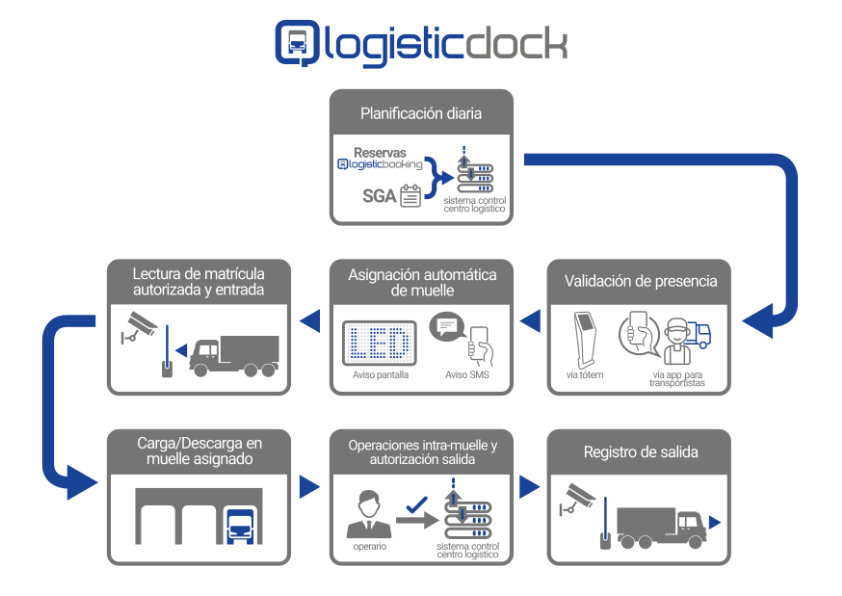 Ejemplo de ciclo operativo Logistic Dock